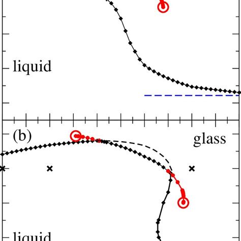 Glass-transition diagrams for the SSS. Diamonds () indicate ...