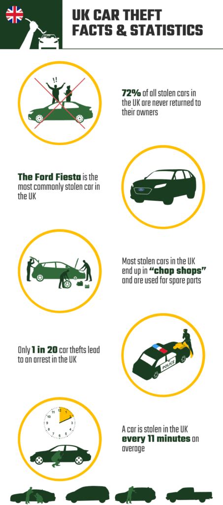 7 Car Theft Statistics in the UK: Updated in 2024 | House Grail