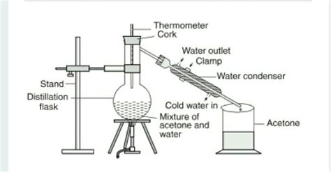 Distillation Diagram