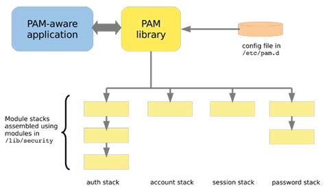 What is PAM? – Information & Technology – Medium