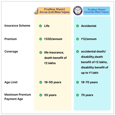 Difference Between PMSBY & PMJJBY Scheme in 2024