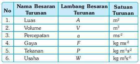 Apa Itu Besaran Fisika Besaran Pokok Dan Besaran Turunan Your - Riset