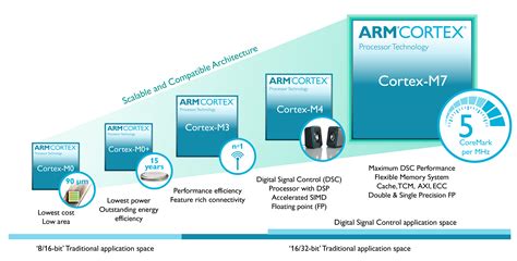 Meet the new ARM Cortex-M7 processor: supercharging embedded devices - Architectures and ...