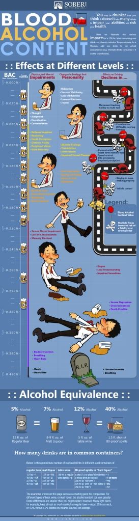 Effects of Alcohol at Different Levels – Alcohol Awareness