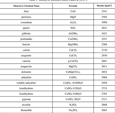 Table 1 from The density of cement phases | Semantic Scholar