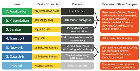 The OSI model and cyber attack examples, originally published in... | Download Scientific Diagram