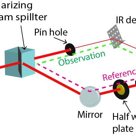 Schematic diagram of the Mach-Zehnder interferometer with... | Download Scientific Diagram