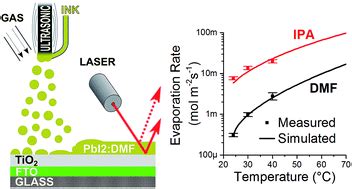 Transferrable optimization of spray-coated PbI2 films for perovskite solar cell fabrication ...