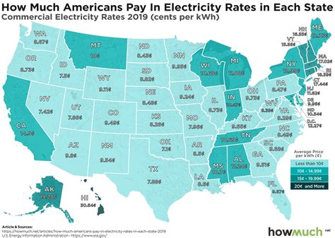 Visualizing Electricity Rates by State