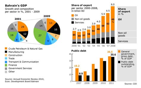Economy of Bahrain - Chronicle Fanack.com