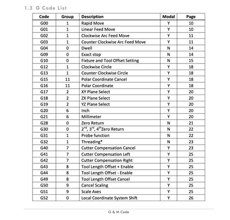 Centro de producción sentido común Descripción g code list Red de ...