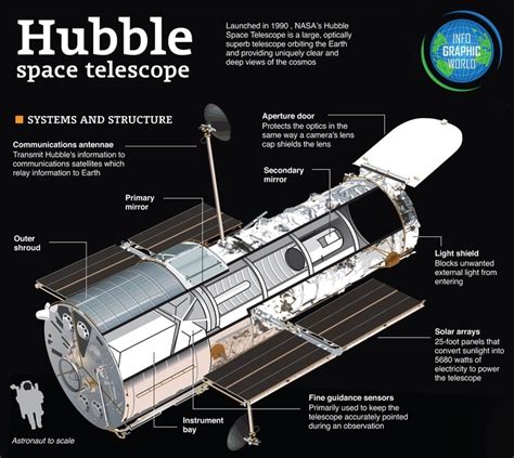 Bagaimana Cara Kerja Teleskop Antariksa Hubble? - Info Astronomy