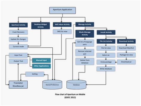 Mobile App User Flow Chart