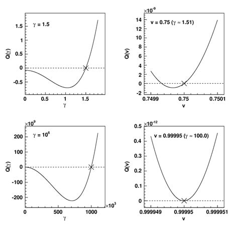 1: The left-hand plots show the shape of the Lorentz factor quartic ...