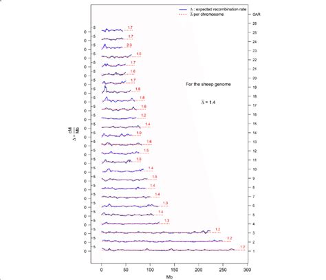 Recombination rate expressed in centiMorgan per Megabase for the sheep ...