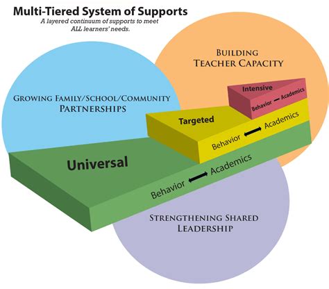 Multi-Tiered Systems of Support (MTSS) - HuddleTeach