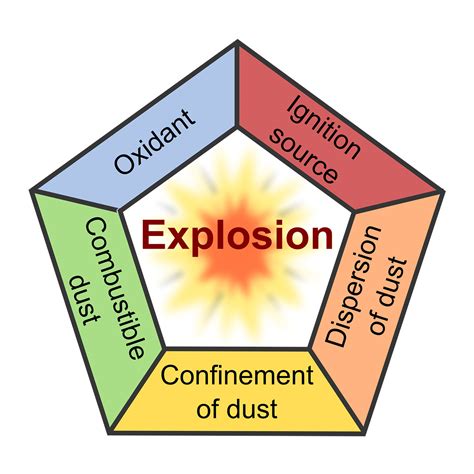 Dust Explosions | OSHA Safety Manuals