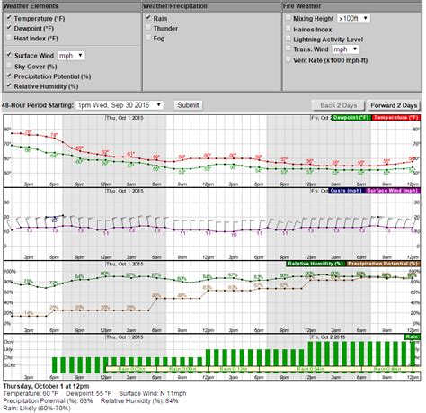 60062 Hourly Weather