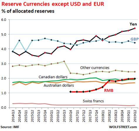 U.S. Dollar Status As Global Reserve Currency Slides | Seeking Alpha