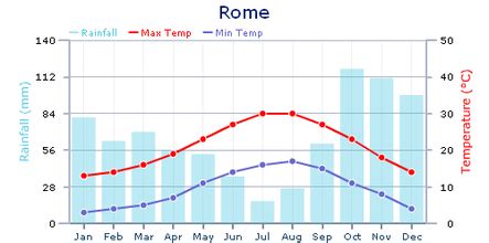 Climate Graphs - Italy