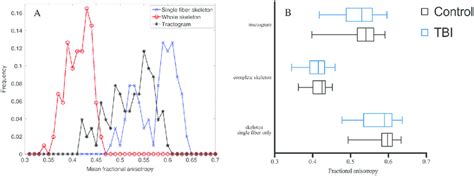 Differences in fractional anisotropy between the three approaches. (A)... | Download Scientific ...