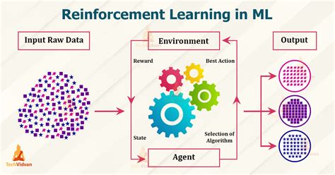 Reinforcement Learning Algorithms and Applications - TechVidvan