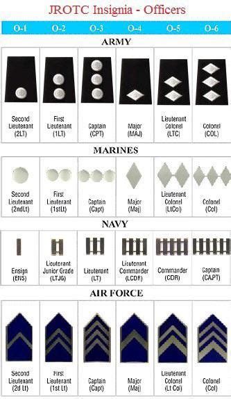 Jrotc Ranks In Order