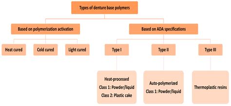 Polymers | Free Full-Text | Prosthodontic Applications of Polymethyl Methacrylate (PMMA): An Update