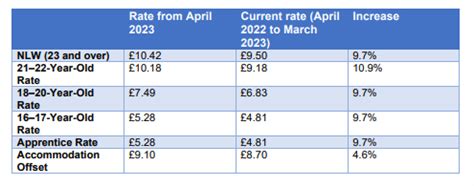 National Minimum Wage Increases for April 2023 - Absolute Works