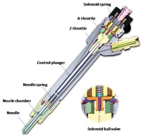 Cross section of Bosch common rail injector. | Download Scientific Diagram