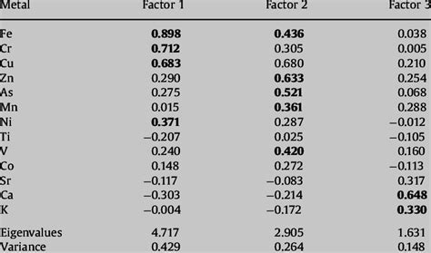 R-mode factor analysis results. | Download Table