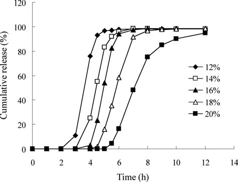 Drug Release of ISMN-PRP with Different Levels of Control Layer Coating ...