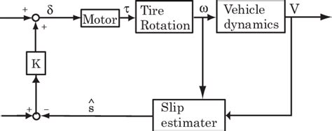 A block diagram of the proposed slipbased traction control | Download Scientific Diagram