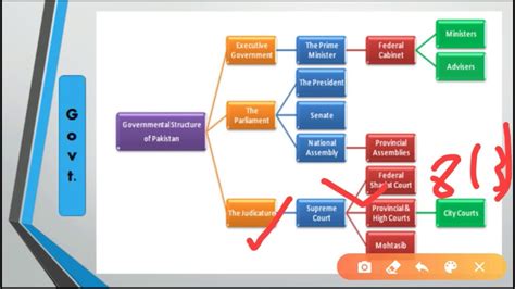 #Structure of Pakistan Government #Parliament And MOST Imp # ...