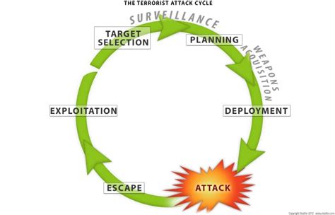 Defining the Terrorist Attack Cycle