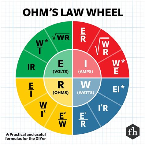 Watts, Volts, Amps and Ohms Explained | The Family Handyman