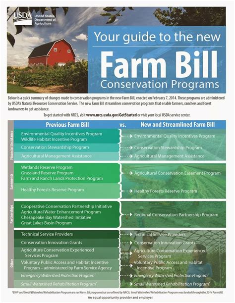 The new Farm Bill has been passed but how did it change the programs? | Agriculture education ...