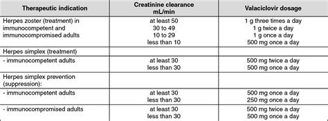 Valtrex Dosage/Direction for Use | MIMS Malaysia