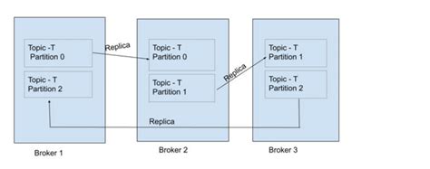 Kafka Cluster with Multiple brokers | by Park Sehun | Medium