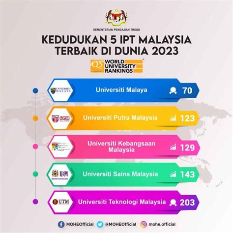 Senarai Universiti Terbaik Di Malaysia (Ranking Terkini 2022-2023)