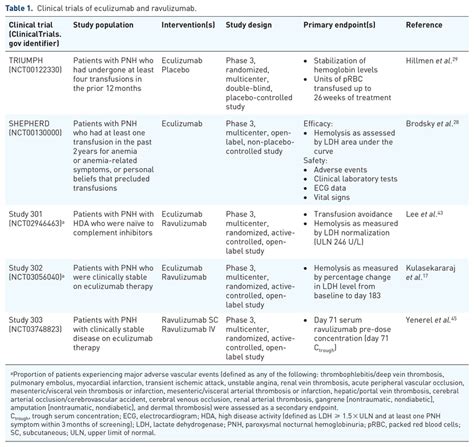 Clinical trials of eculizumab and ravulizumab. | Download Scientific Diagram