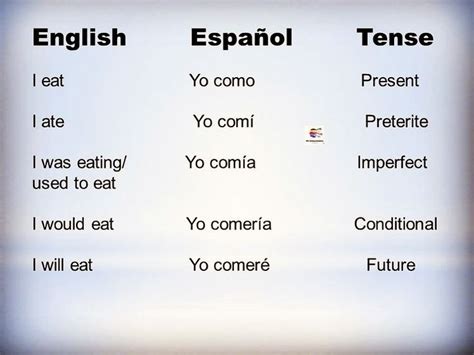 Delicious Spanish Food: Conjugation of the Verb 'Comer'