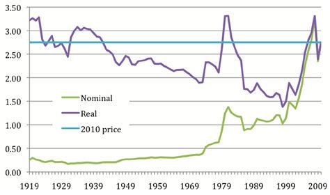 Under what party did gasoline and oil prices reach their peak? Republican, of course ...