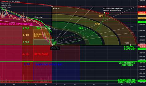 Gann Square — Gann — Education — TradingView