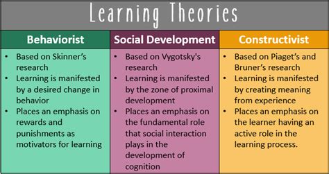 Category: Learning Theories - Learning With Garcia