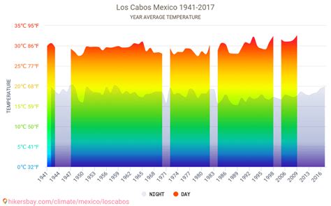 Data tables and charts monthly and yearly climate conditions in Los Cabos Mexico.