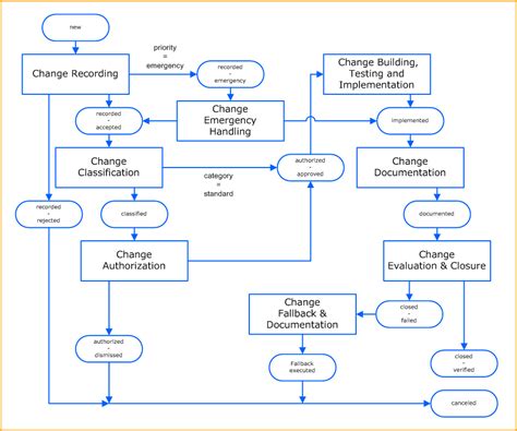 36 itil change management process flow diagram - Wiring Online Diagram