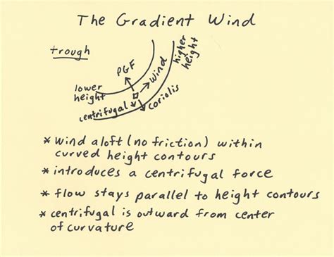 THE GRADIENT WIND