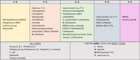 My Notes for USMLE — Cephalosporins Coverage * MSS: Methicillin...