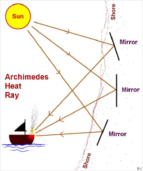 The Syracuse heat ray – How It Works